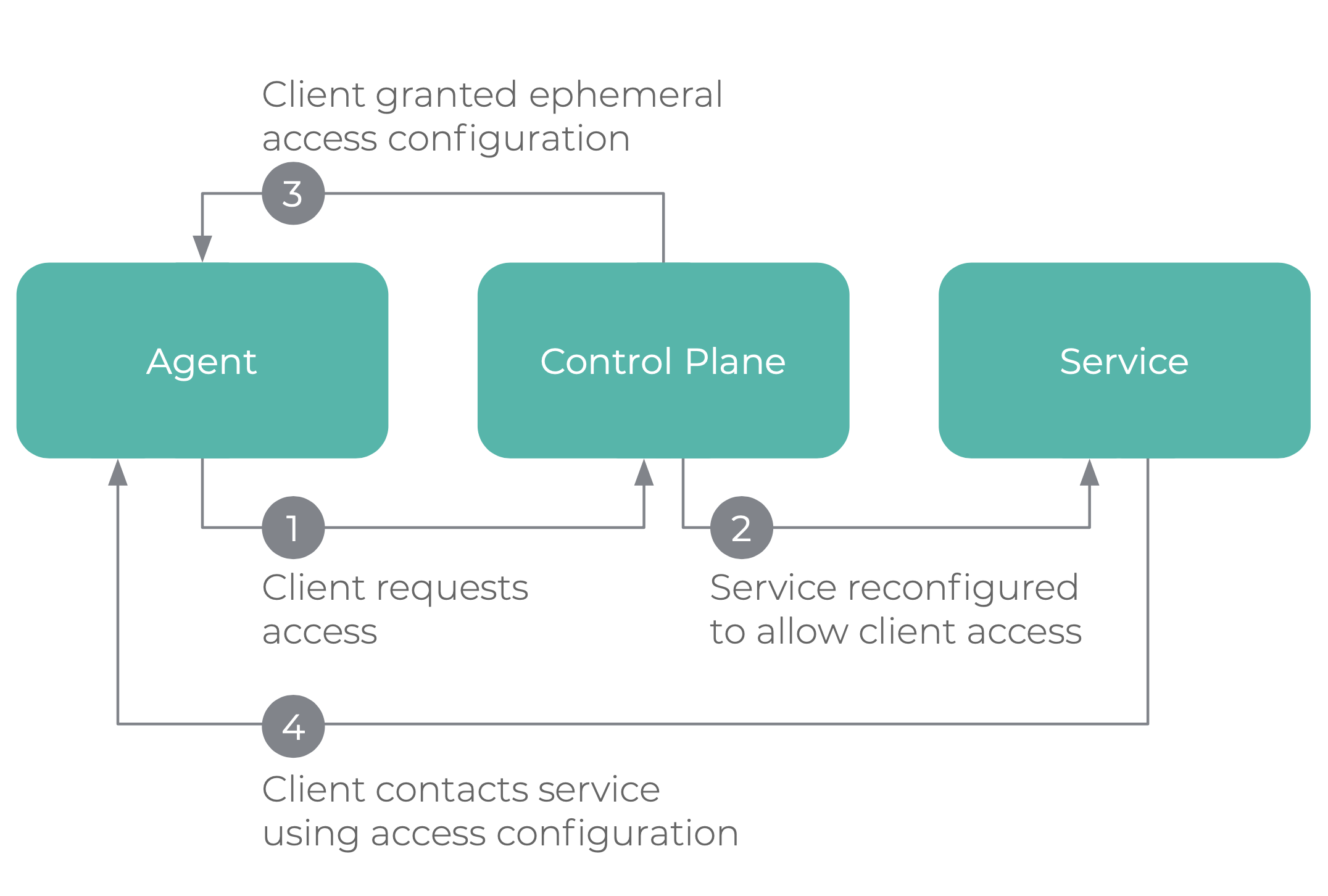 Fyde architecture and components