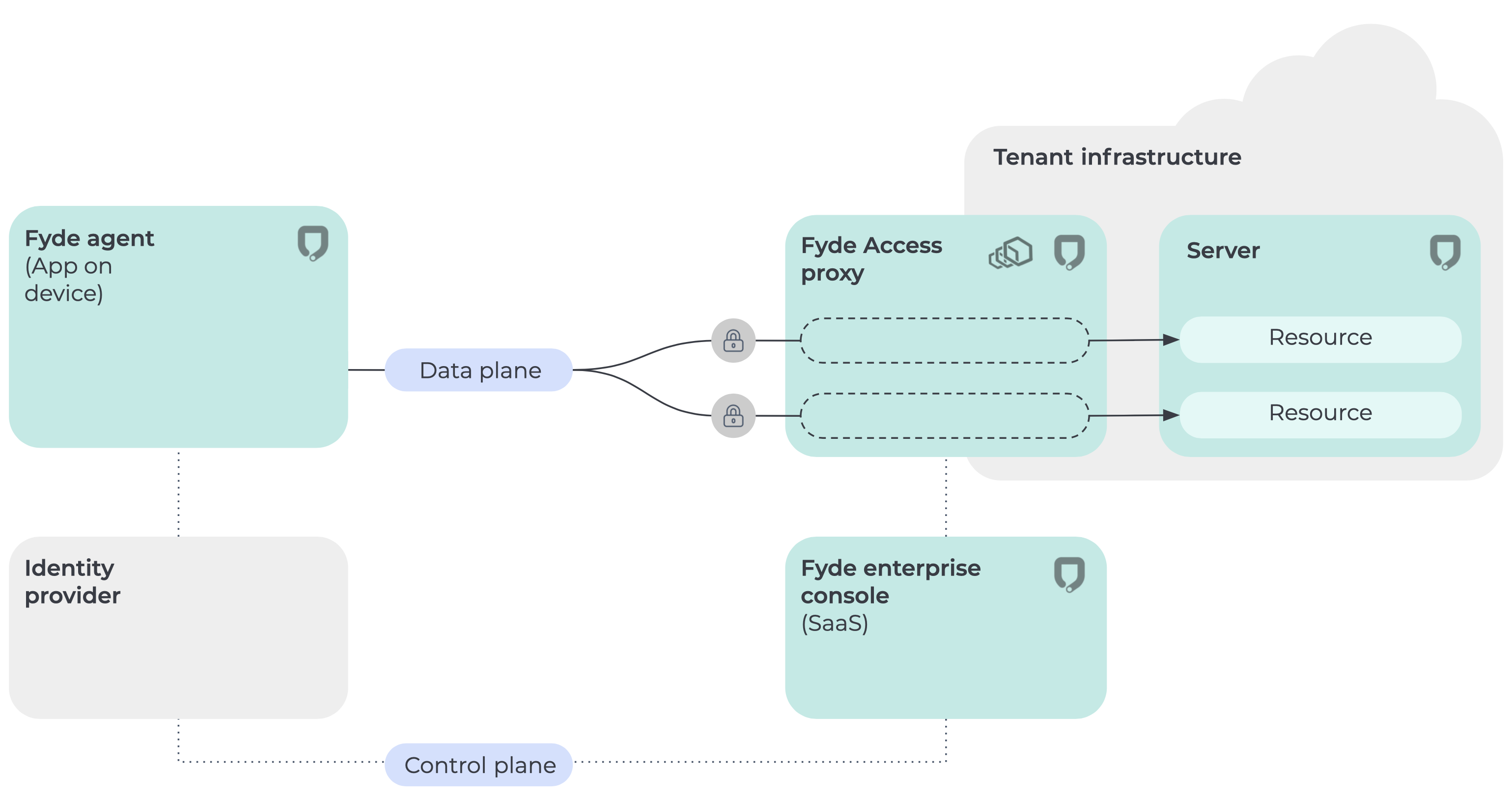 Fyde Zero Trust architecture