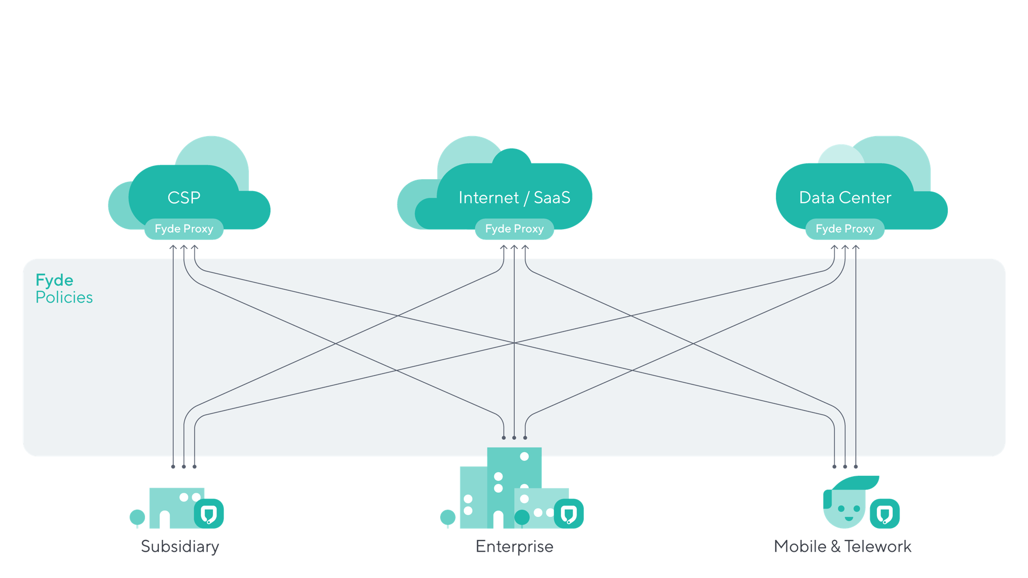 Fyde Zero Trust mesh network